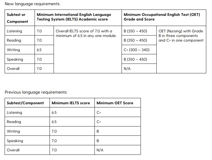 New Language Requirements